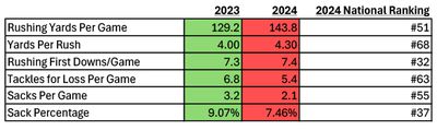 A table with the following stats: 2023 2024 2024 National Ranking Rushing Yards Per Game 129.2 143.8 #51 Yards Per Rush 4.00 4.30 #68 Rushing First Downs/Game 7.3 7.4 #32 Tackles for Loss Per Game 6.8 5.4 #63 Sacks Per Game 3.2 2.1 #55 Sack Percentage 9.07% 7.46% #37