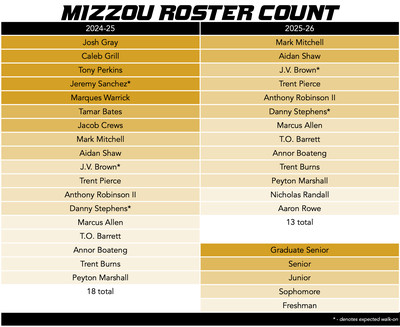 mizzou basketball roster scholarship count 12312024