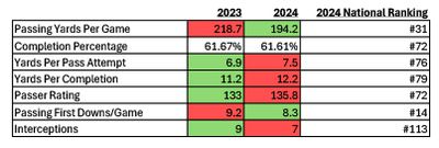 a table with the following stats 2023 2024 2024 National Ranking Passing Yards Per Game 218.7 194.2 #31 Completion Percentage 61.67% 61.61% #72 Yards Per Pass Attempt 6.9 7.5 #76 Yards Per Completion 11.2 12.2 #79 Passer Rating 133 135.8 #72 Passing First Downs/Game 9.2 8.3 #14 Interceptions 9 7 #113