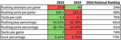 stat table saying        2023 2024 2024 National Ranking   Rushing attempts per game 37.8 40 24th   Rushing yards per game 168.1 163.4 59th   Yards per rush 4.4 4.1 79th   Rushing play percentage 54.83% 55.30% 42nd   Rushing yards percentage 38.78% 42.84% 53rd   Sacks per game 2 2.2 74th   Sack percentage 6.42% 6.70% 77th    