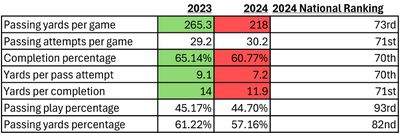 a table with the following stats 2023 2024 2024 National Ranking Passing yards per game 265.3 218 73rd Passing attempts per game 29.2 30.2 71st Completion percentage 65.14% 60.77% 70th Yards per pass attempt 9.1 7.2 70th Yards per completion 14 11.9 71st Passing play percentage 45.17% 44.70% 93rd Passing yards percentage 61.22% 57.16% 82nd