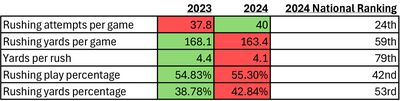 a table with stats reading        2023 2024 2024 National Ranking   Rushing attempts per game 37.8 40 24th   Rushing yards per game 168.1 163.4 59th   Yards per rush 4.4 4.1 79th   Rushing play percentage 54.83% 55.30% 42nd   Rushing yards percentage 38.78% 42.84% 53rd   